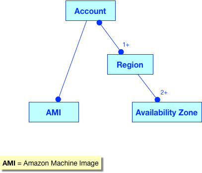 01--account--region--availabilty-zone--ami.png